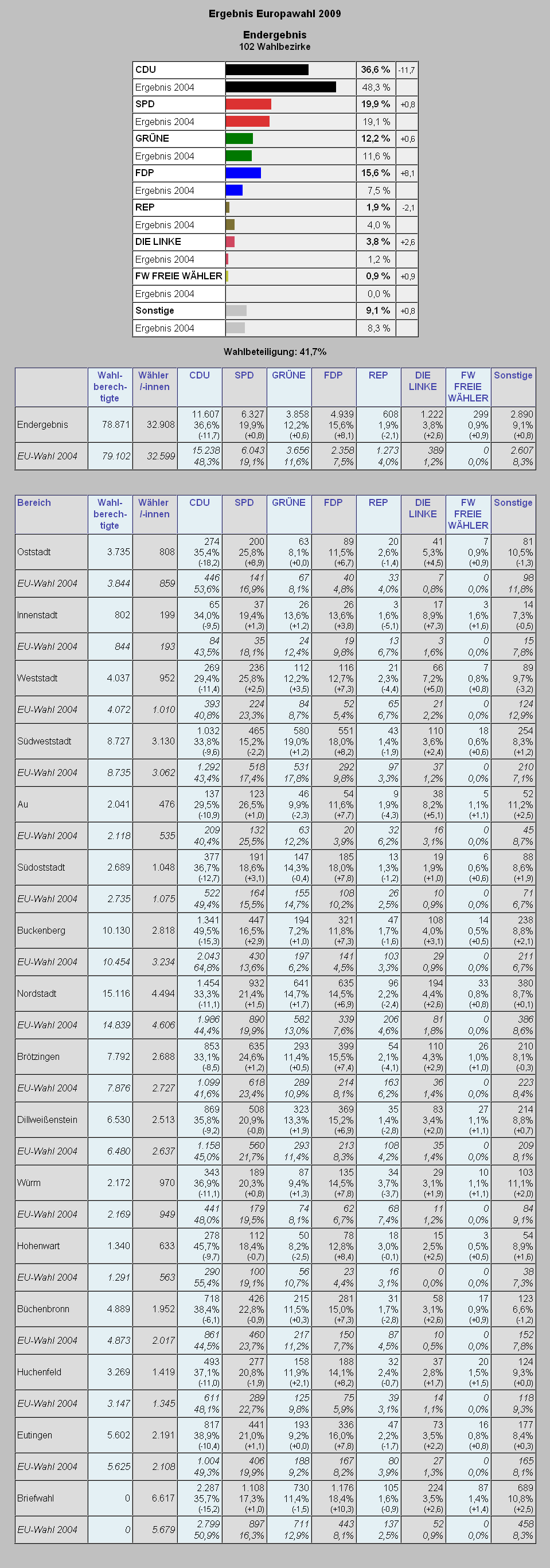 wahlergebnis-europawahl-2009