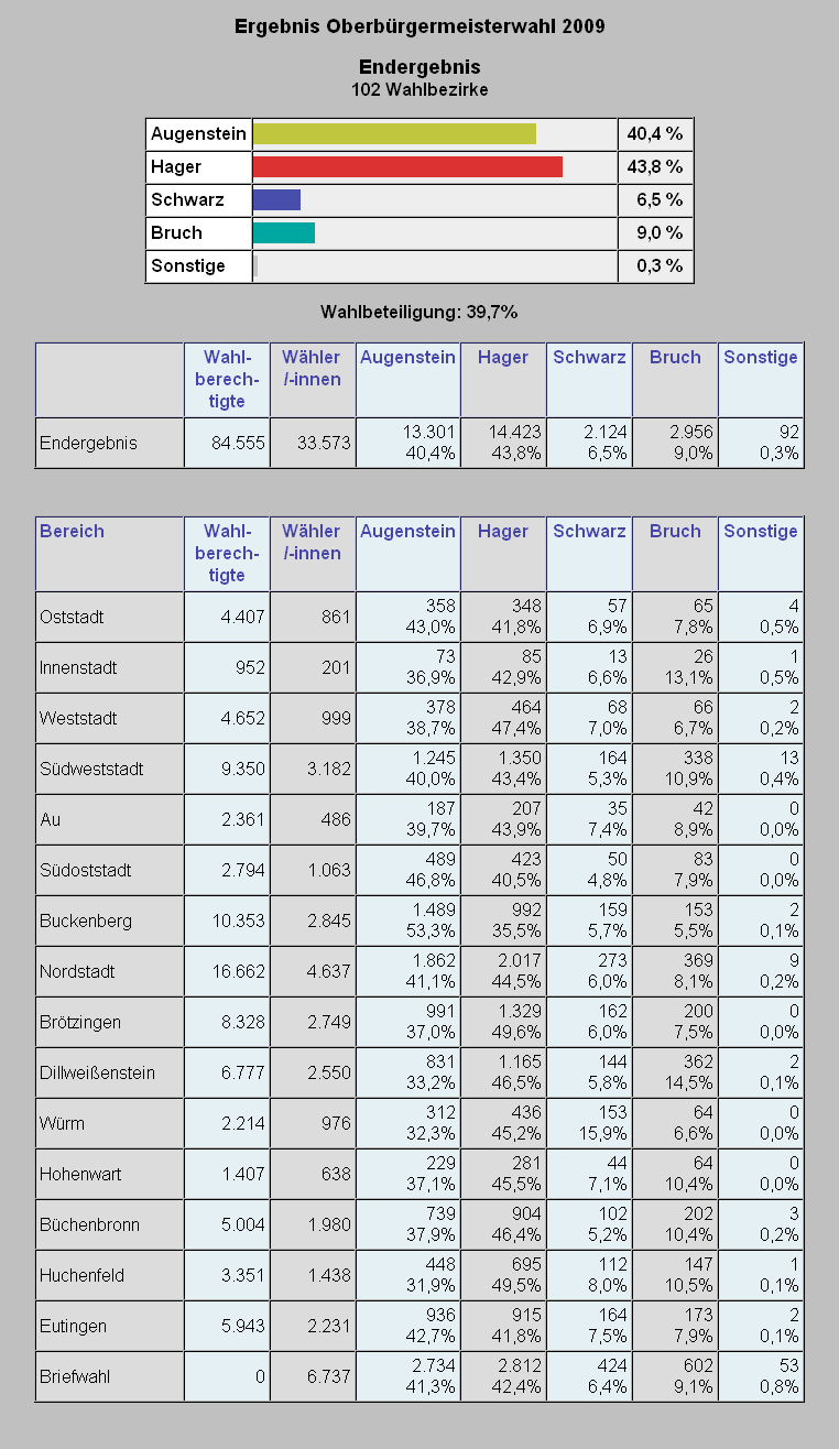 wahlergebnis-oberburgermeisterwahl-2009 wahlergebnis-oberburgermeisterwahl-2009
